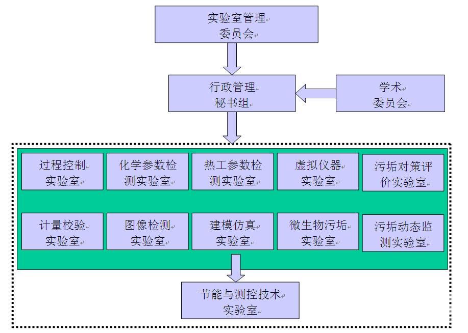 机构设置